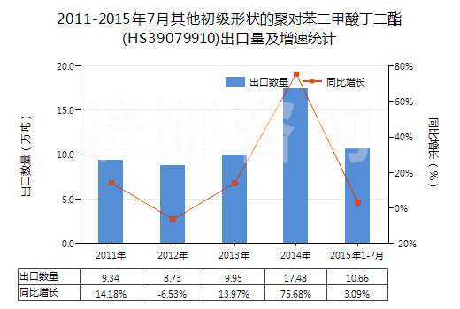 2011-2015年7月其他初級(jí)形狀的聚對(duì)苯二甲酸丁二酯(HS39079910)出口量及增速統(tǒng)計(jì)